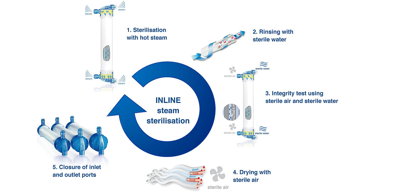 Proces sterylizacji parowej INLINE
