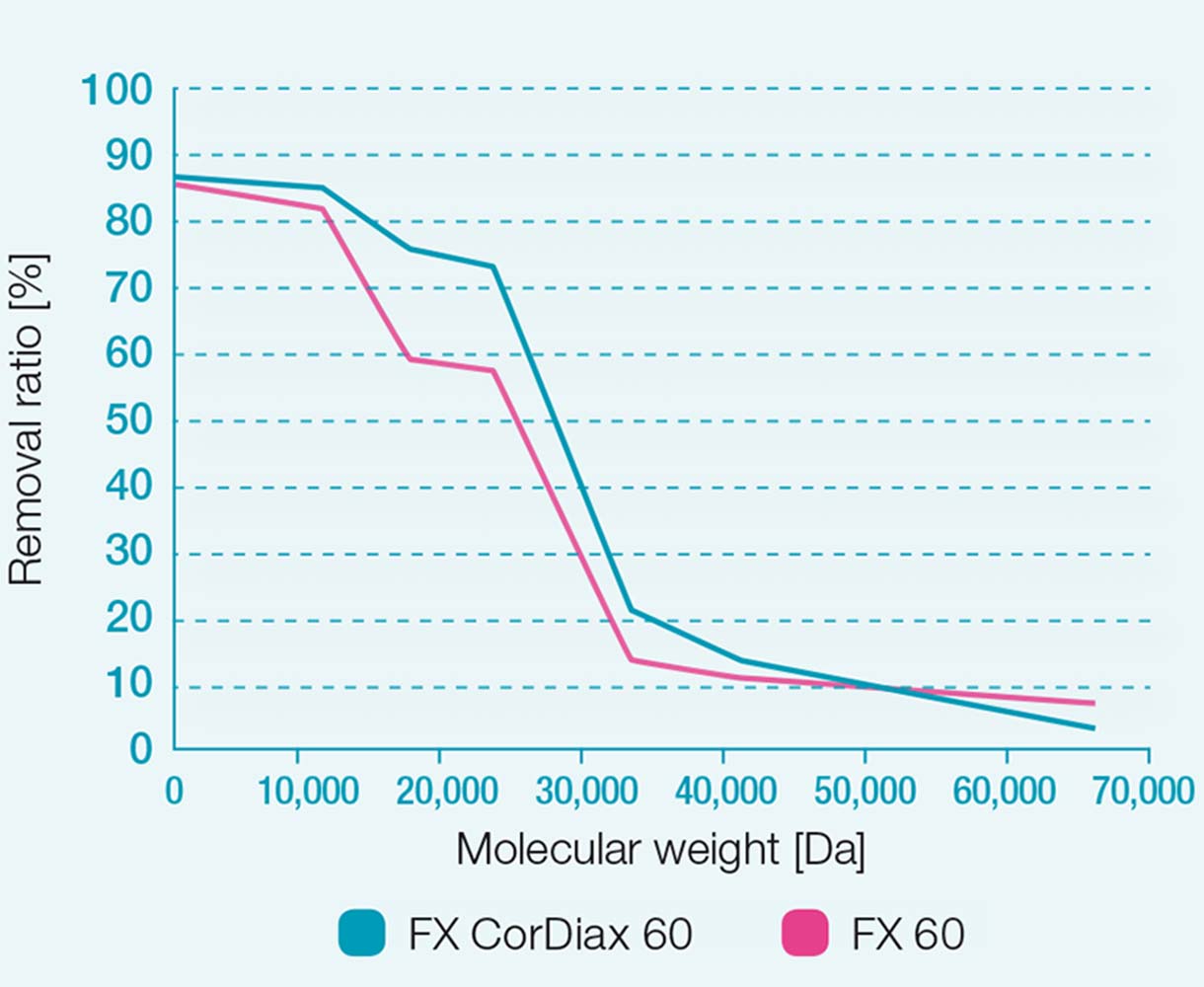 Współczynnik usuwania w dializatorach FX 60 oraz FX CorDiax 60